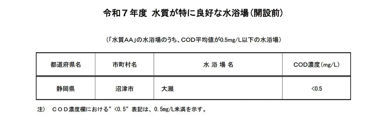 環境省の令和7年全国の「特に良好な水浴場11選」に大瀬海水浴場がまたまた選ばれました。